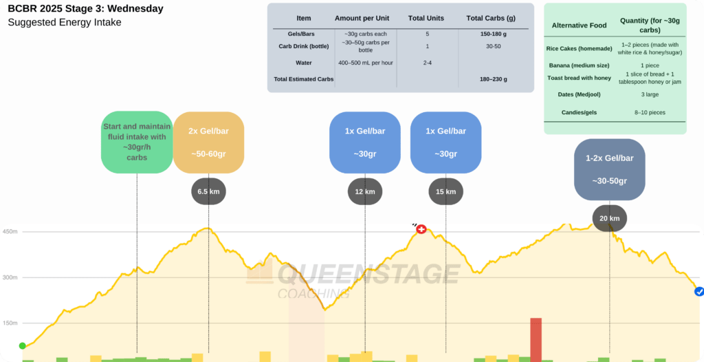 Cycling fuelling and nutrition plan example