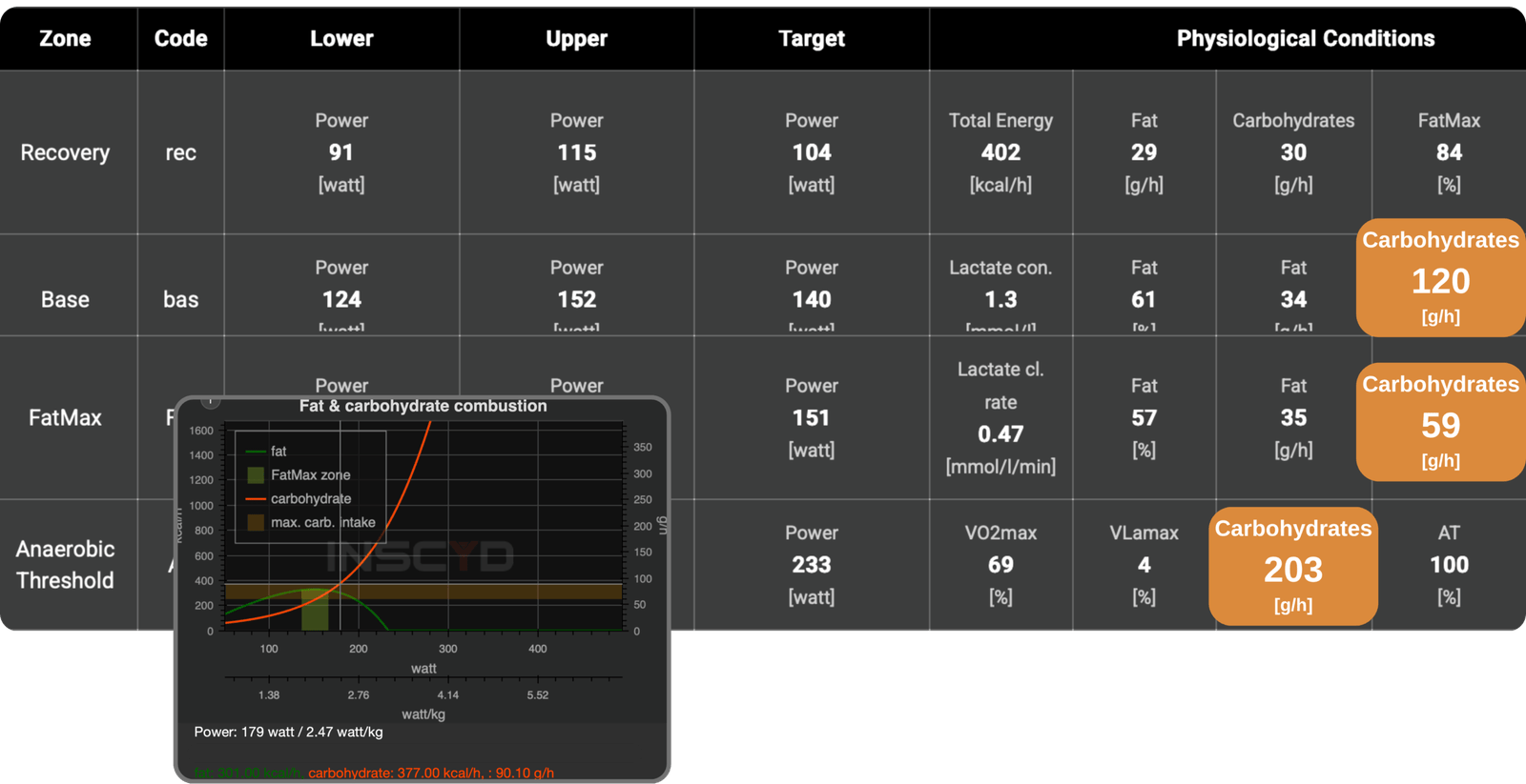 Cycling nutrition and physiological analysis