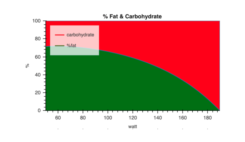 Fat and carbohydrate utilisation