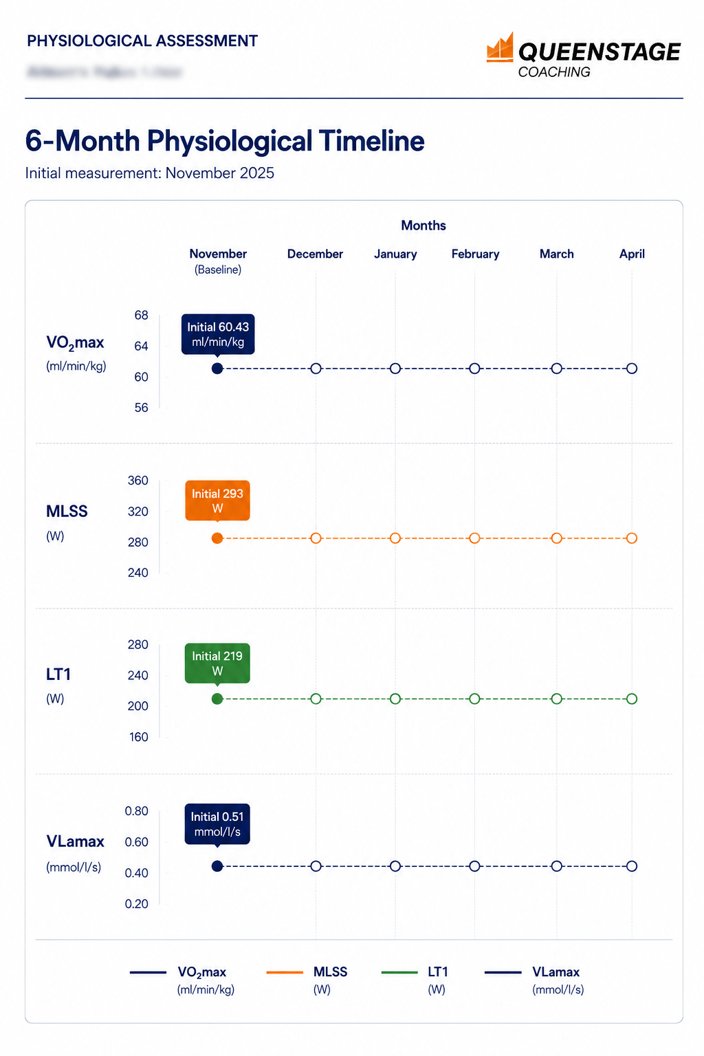 Six-month physiological timeline showing VO2max, MLSS, LT1 and VLamax